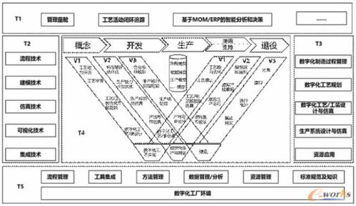 PLM视角下 数字化工厂的构建之道与信息系统集成服务的关键角色