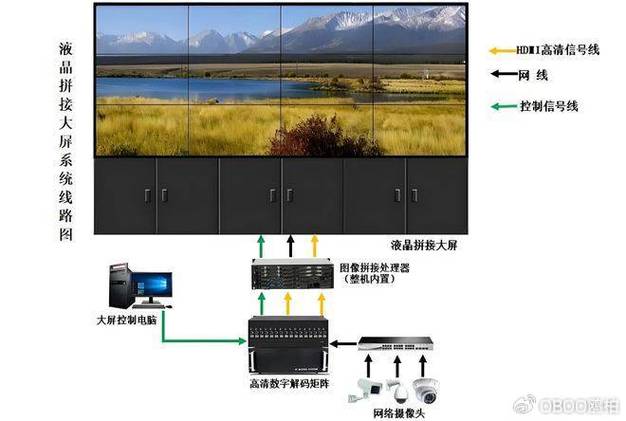 oboo鸥柏:打造安防系统集成行业液晶拼接显示屏终端新标准